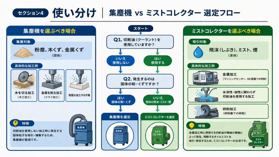 加工内容・切削油の使用有無による、集塵機とミストコレクターの選定フローを示す図。ドライ加工→集塵機、ウェット加工→ミストコレクターへの導線を視覚的に表現
