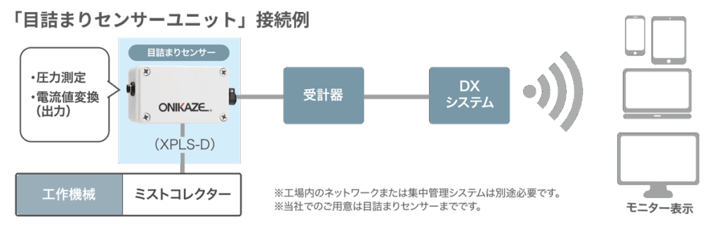 目詰まりセンサユニットの接続例