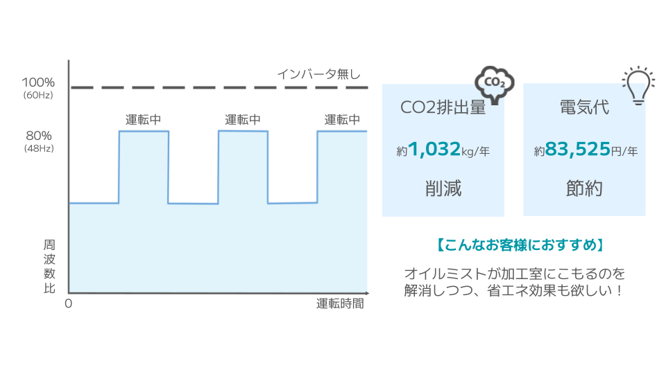 インバータユニットのアイドリング運転例