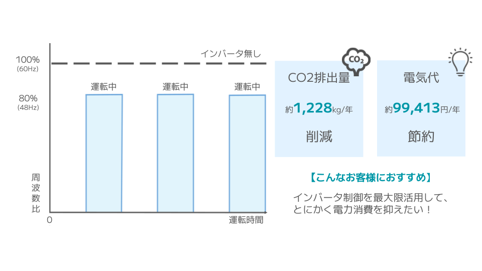 インバータユニットのON-OFF運転例