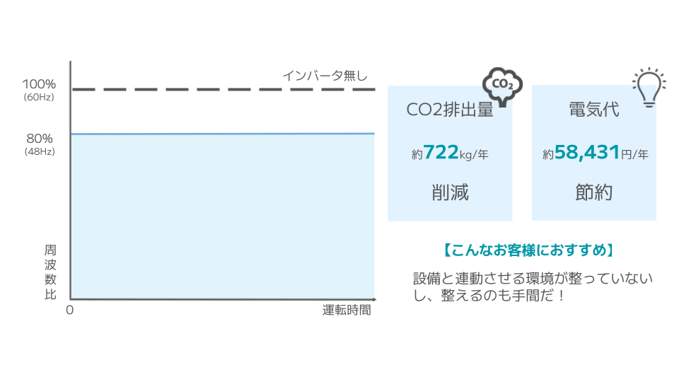 インバータユニットの定速運転例