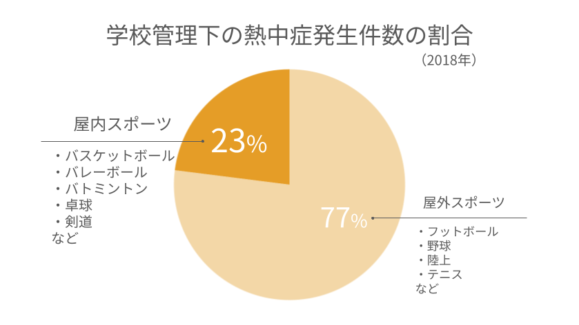 2018年学校管理下の熱中症発生件数を表したグラフ