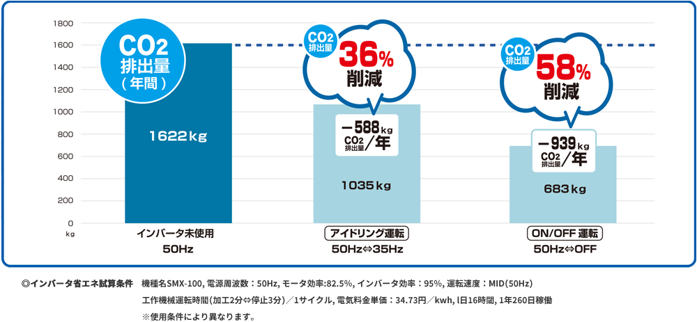 【CO2排出量削減比較表】50Hz