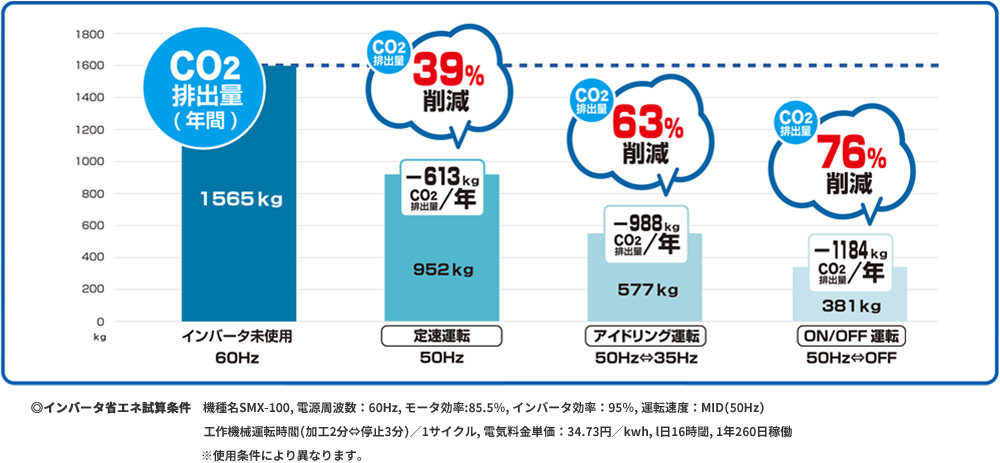 【CO2排出量削減比較表】60Hz