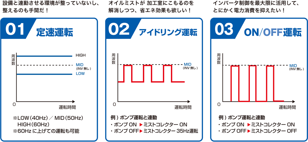 【3つの運転設定】