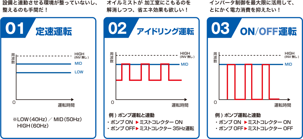 【3つの運転設定】60Hz