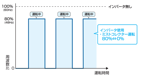 連動（ON/OFF）