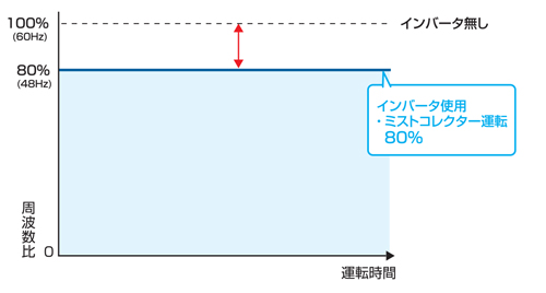 定速運転